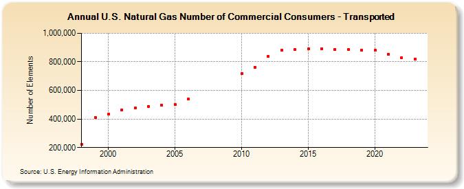 U.S. Natural Gas Number of Commercial Consumers - Transported  (Number of Elements)