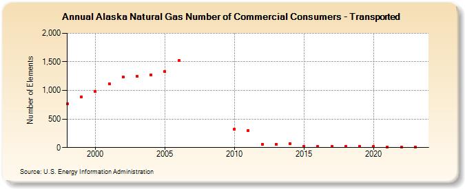 Alaska Natural Gas Number of Commercial Consumers - Transported  (Number of Elements)