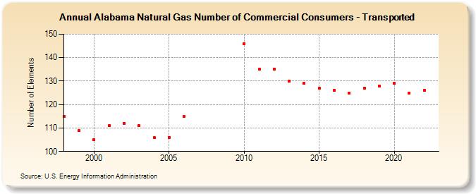 Alabama Natural Gas Number of Commercial Consumers - Transported  (Number of Elements)
