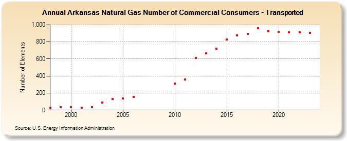 Arkansas Natural Gas Number of Commercial Consumers - Transported  (Number of Elements)