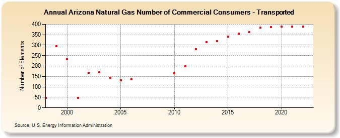 Arizona Natural Gas Number of Commercial Consumers - Transported  (Number of Elements)