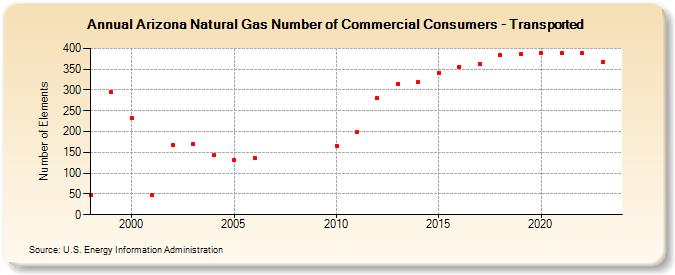 Arizona Natural Gas Number of Commercial Consumers - Transported  (Number of Elements)