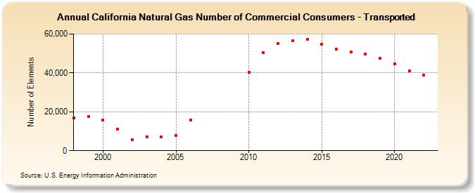 California Natural Gas Number of Commercial Consumers - Transported  (Number of Elements)
