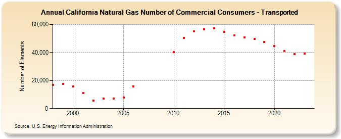 California Natural Gas Number of Commercial Consumers - Transported  (Number of Elements)