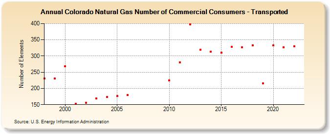 Colorado Natural Gas Number of Commercial Consumers - Transported  (Number of Elements)