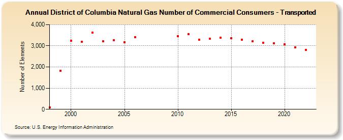 District of Columbia Natural Gas Number of Commercial Consumers - Transported  (Number of Elements)