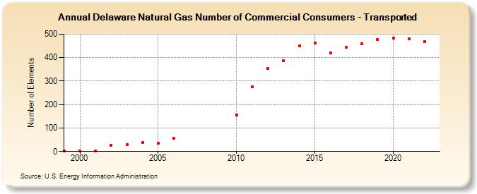 Delaware Natural Gas Number of Commercial Consumers - Transported  (Number of Elements)