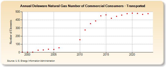 Delaware Natural Gas Number of Commercial Consumers - Transported  (Number of Elements)