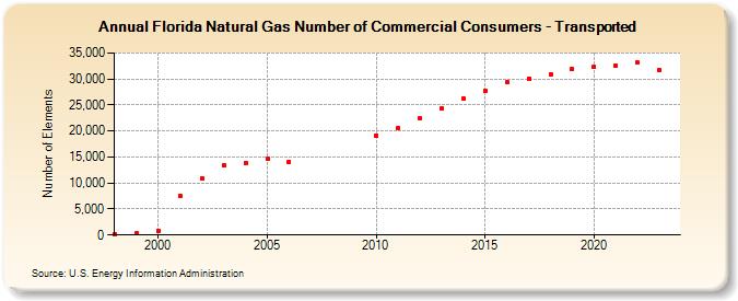 Florida Natural Gas Number of Commercial Consumers - Transported  (Number of Elements)