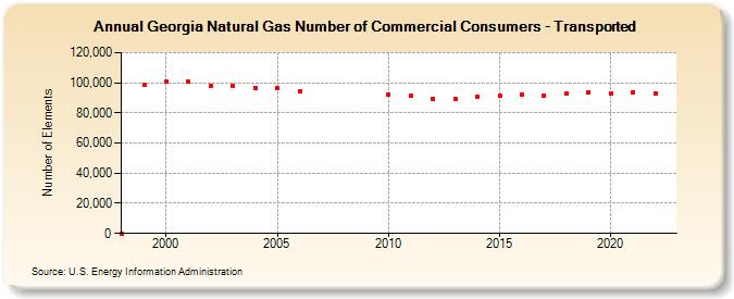 Georgia Natural Gas Number of Commercial Consumers - Transported  (Number of Elements)