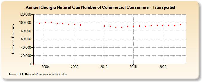 Georgia Natural Gas Number of Commercial Consumers - Transported  (Number of Elements)