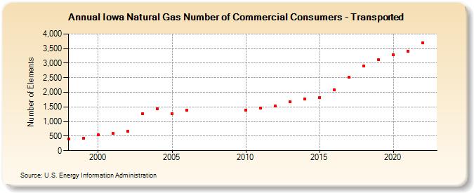 Iowa Natural Gas Number of Commercial Consumers - Transported  (Number of Elements)