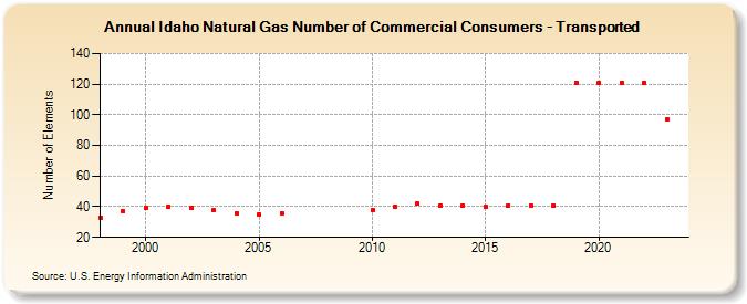 Idaho Natural Gas Number of Commercial Consumers - Transported  (Number of Elements)