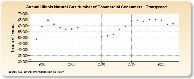 Illinois Natural Gas Number of Commercial Consumers - Transported  (Number of Elements)