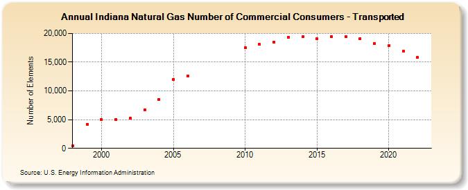Indiana Natural Gas Number of Commercial Consumers - Transported  (Number of Elements)