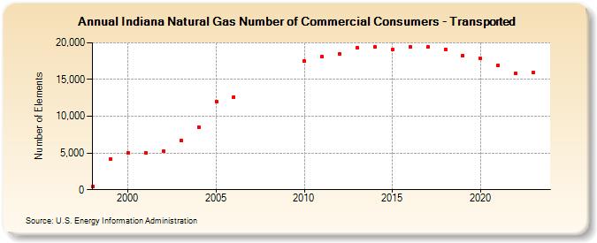 Indiana Natural Gas Number of Commercial Consumers - Transported  (Number of Elements)