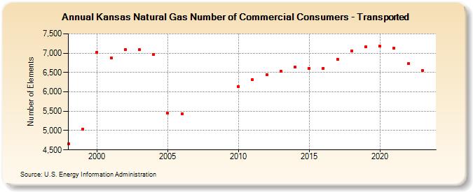 Kansas Natural Gas Number of Commercial Consumers - Transported  (Number of Elements)