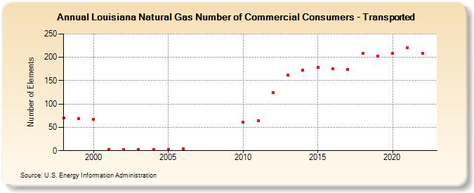Louisiana Natural Gas Number of Commercial Consumers - Transported  (Number of Elements)