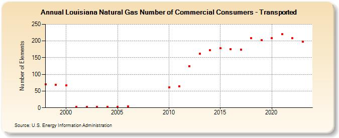 Louisiana Natural Gas Number of Commercial Consumers - Transported  (Number of Elements)