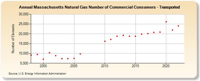 Massachusetts Natural Gas Number of Commercial Consumers - Transported  (Number of Elements)