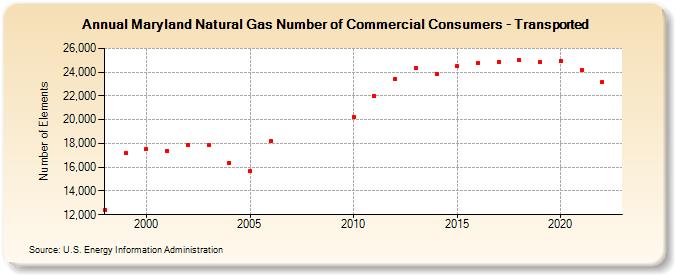 Maryland Natural Gas Number of Commercial Consumers - Transported  (Number of Elements)