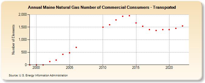 Maine Natural Gas Number of Commercial Consumers - Transported   (Number of Elements)