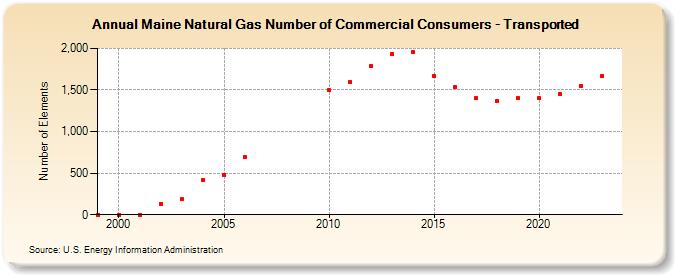 Maine Natural Gas Number of Commercial Consumers - Transported   (Number of Elements)