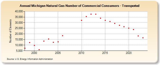 Michigan Natural Gas Number of Commercial Consumers - Transported  (Number of Elements)