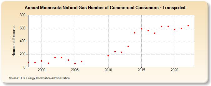Minnesota Natural Gas Number of Commercial Consumers - Transported  (Number of Elements)