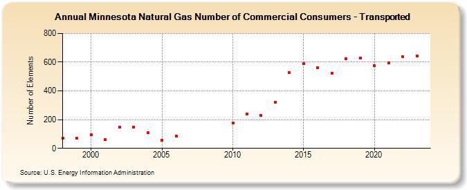 Minnesota Natural Gas Number of Commercial Consumers - Transported  (Number of Elements)