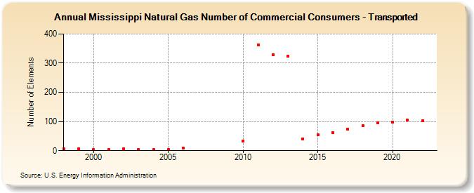 Mississippi Natural Gas Number of Commercial Consumers - Transported  (Number of Elements)