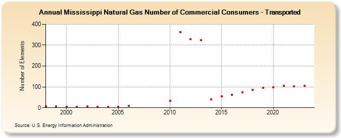 Mississippi Natural Gas Number of Commercial Consumers - Transported  (Number of Elements)