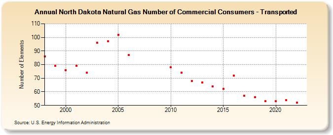 North Dakota Natural Gas Number of Commercial Consumers - Transported  (Number of Elements)