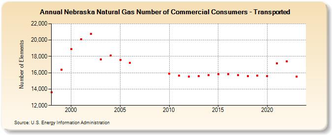 Nebraska Natural Gas Number of Commercial Consumers - Transported  (Number of Elements)