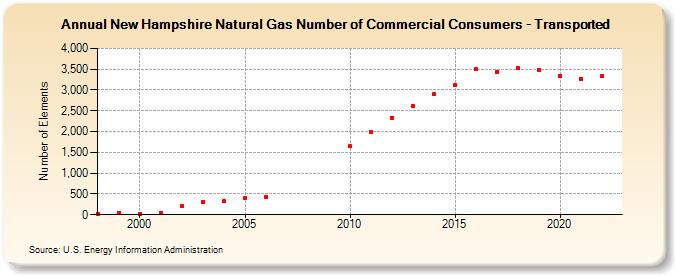New Hampshire Natural Gas Number of Commercial Consumers - Transported  (Number of Elements)