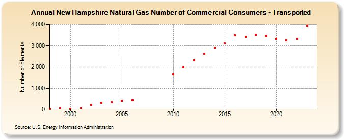New Hampshire Natural Gas Number of Commercial Consumers - Transported  (Number of Elements)