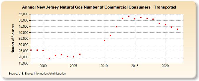New Jersey Natural Gas Number of Commercial Consumers - Transported  (Number of Elements)