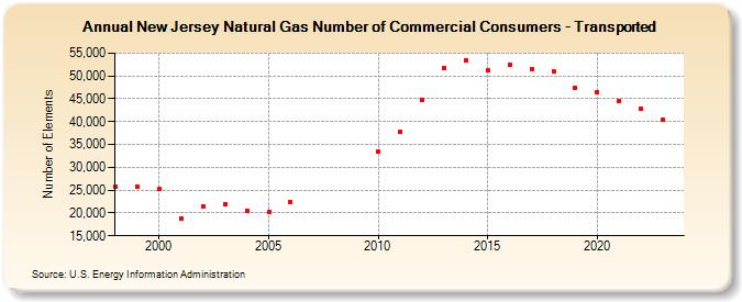 New Jersey Natural Gas Number of Commercial Consumers - Transported  (Number of Elements)