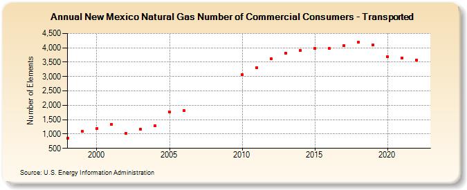 New Mexico Natural Gas Number of Commercial Consumers - Transported  (Number of Elements)