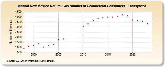 New Mexico Natural Gas Number of Commercial Consumers - Transported  (Number of Elements)