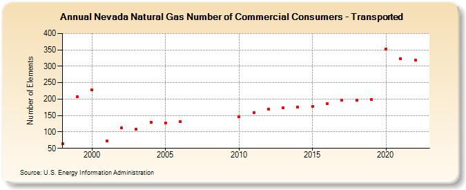 Nevada Natural Gas Number of Commercial Consumers - Transported  (Number of Elements)