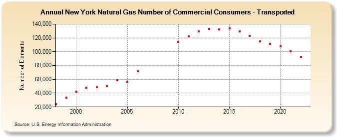 New York Natural Gas Number of Commercial Consumers - Transported  (Number of Elements)