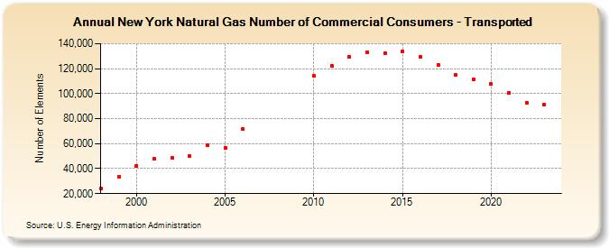 New York Natural Gas Number of Commercial Consumers - Transported  (Number of Elements)
