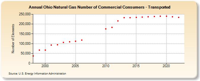Ohio Natural Gas Number of Commercial Consumers - Transported  (Number of Elements)