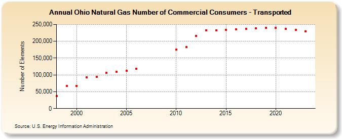 Ohio Natural Gas Number of Commercial Consumers - Transported  (Number of Elements)