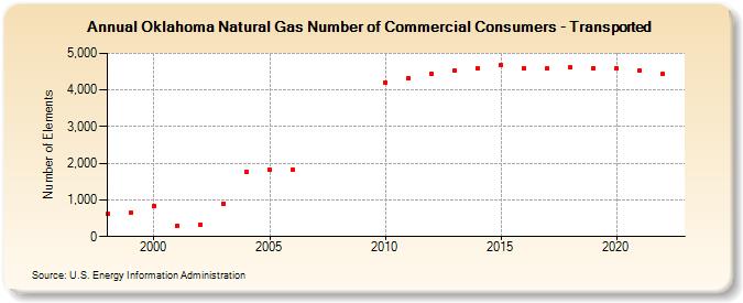 Oklahoma Natural Gas Number of Commercial Consumers - Transported  (Number of Elements)