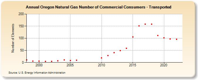 Oregon Natural Gas Number of Commercial Consumers - Transported  (Number of Elements)