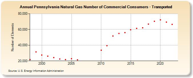 Pennsylvania Natural Gas Number of Commercial Consumers - Transported  (Number of Elements)