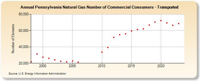 Pennsylvania Natural Gas Number of Commercial Consumers - Transported  (Number of Elements)