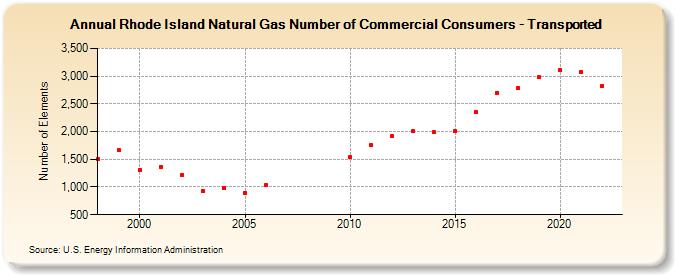 Rhode Island Natural Gas Number of Commercial Consumers - Transported  (Number of Elements)